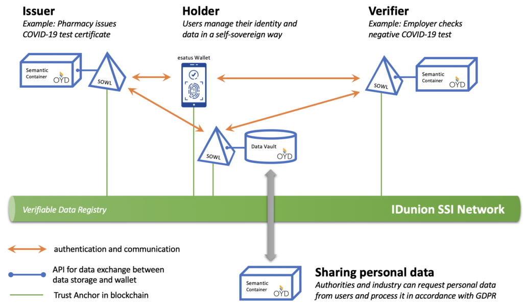 IDunion Overview