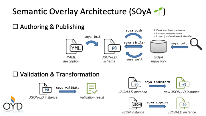 SOyA Overview