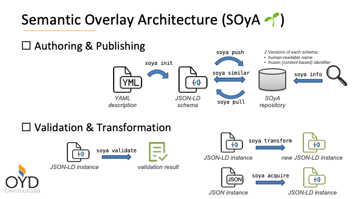 SOyA Overview SOyA Overview